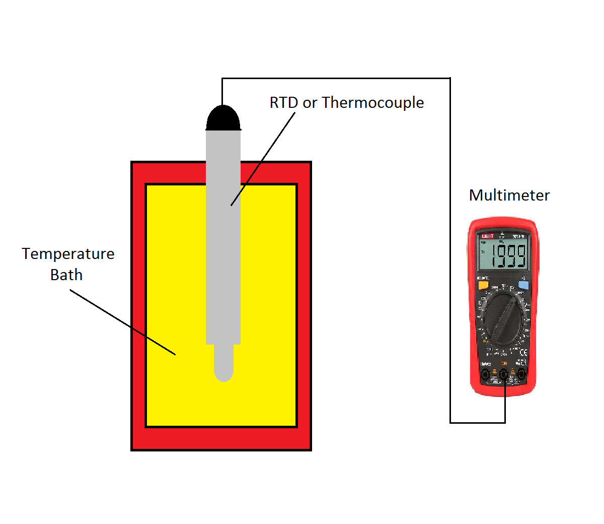 calibration of thermocouple experiment