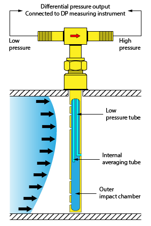 Pitot tube flow meter - Instrulearning