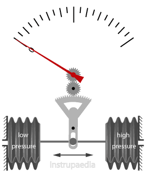 Differential pressure principle