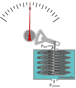 Compound gauge with a single bellows