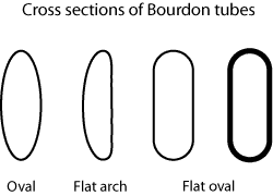 cross sections of Bourdon tubes