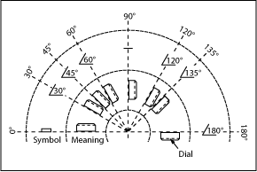 Marking for the angle of inclination of the dial