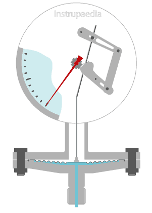 Theory | Diaphragm pressure gauge [with animation] - Instrulearning