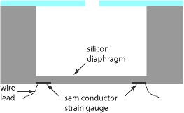 a diffused semiconductor strain gauge