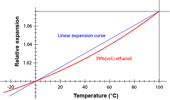 Dilatation curve of 39%(vol.) ethanol