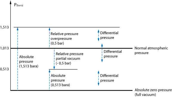 figure to visualize the different types of pressure
