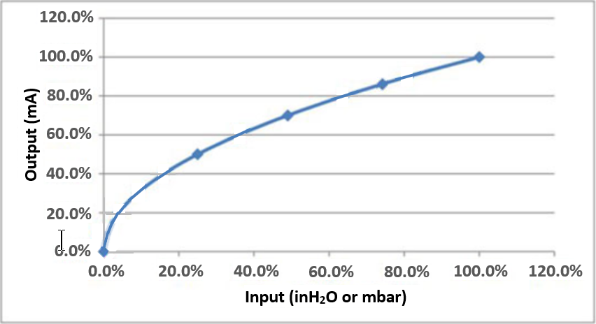 DP vs Flow rate curve