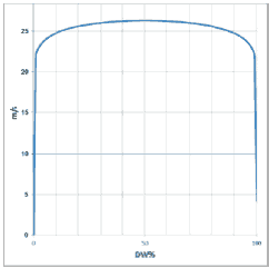 Fully developed flow profile