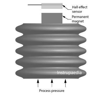 Hall effect pressure sensor