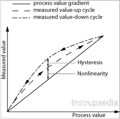 Hysteresis of a sensor