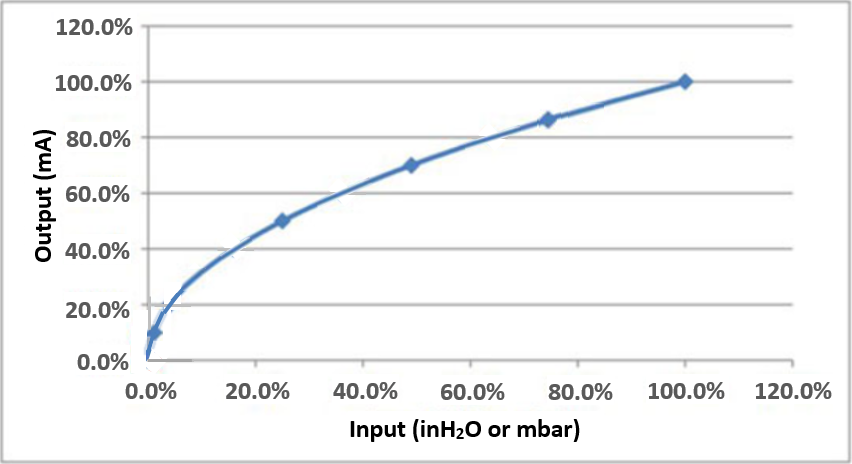 DP vs Flow rate curve with low-flow cut-off