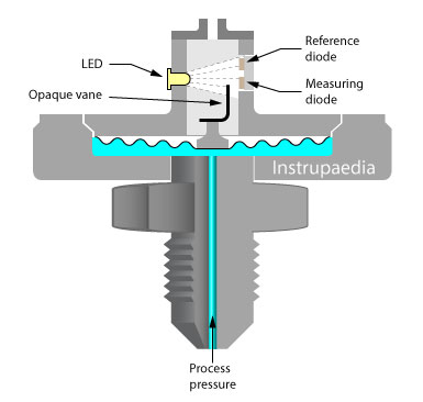 Optical pressure sensor