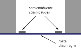 a piezoresistive pressure sensor