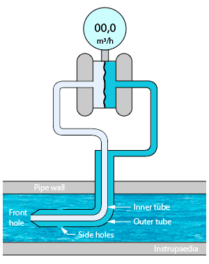 Pitot tube flow meter