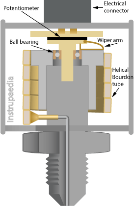 Animation of a potentiometric transducer