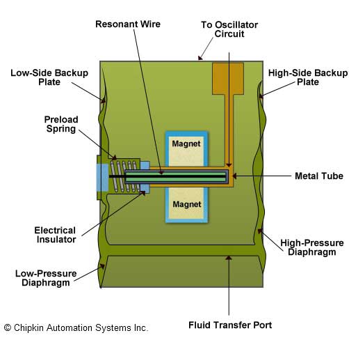 Resonant wire pressure sensor