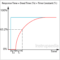 Response time of a sensor