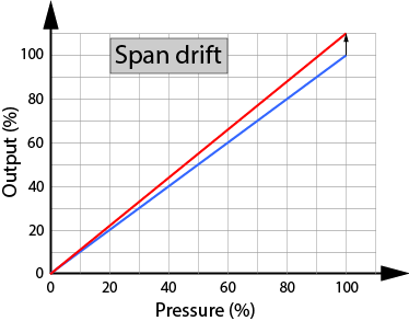 span drift curve