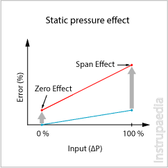Static pressure zero and span effect