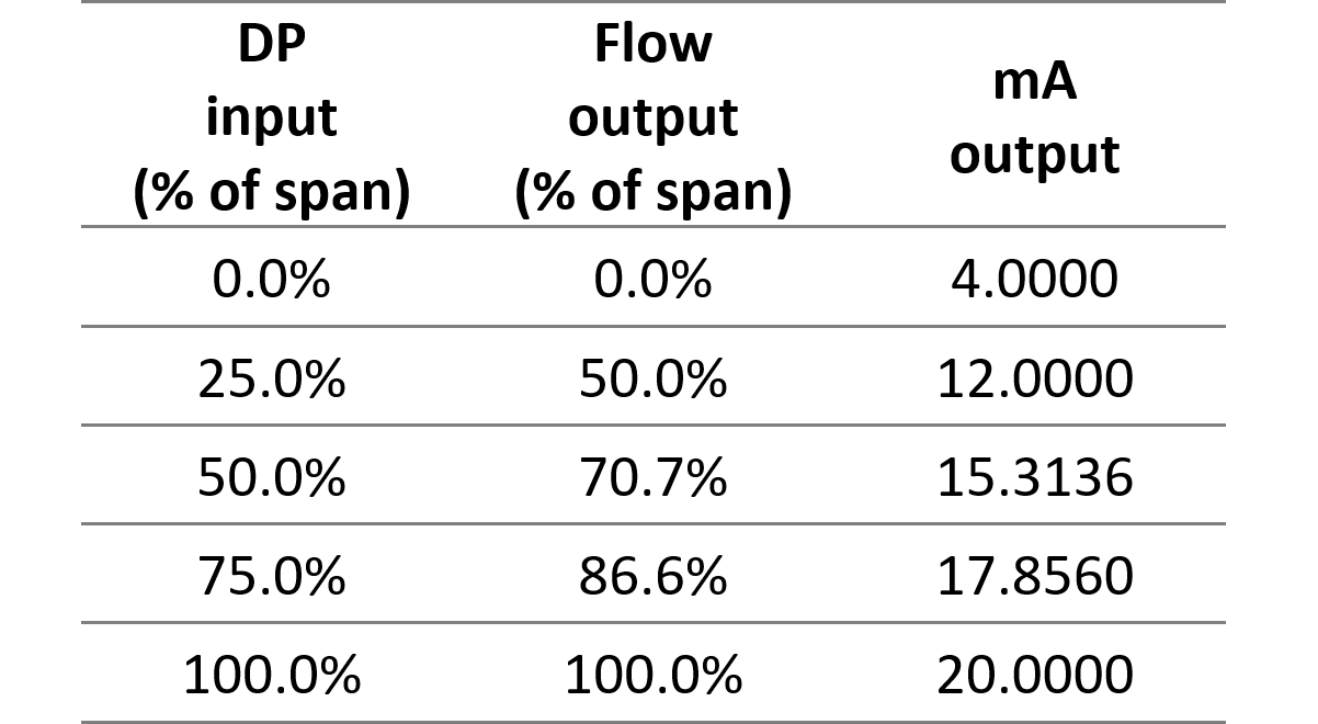 table DP vs Flow rate