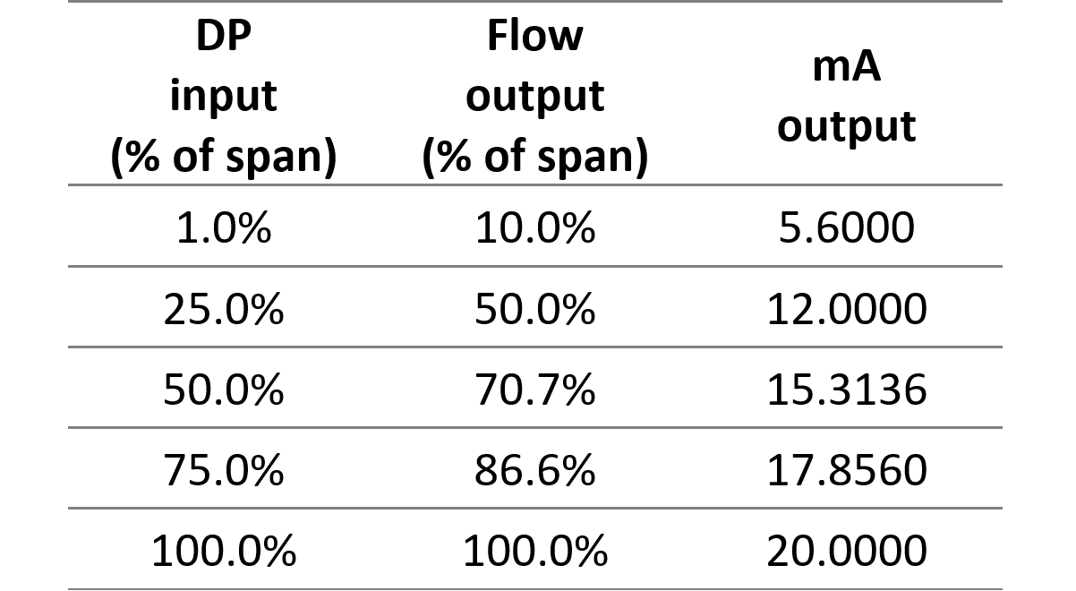 table DP vs Flow rate with low-flow cut-off