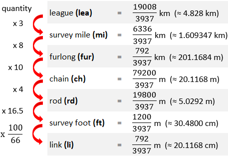 US Survey measure length conversion table