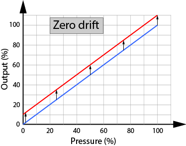 zero drift curve